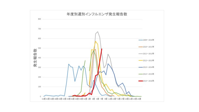 年度別週別インフルエンザ発生報告（～2月21日）