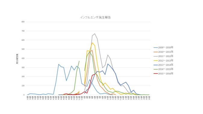 2015～2016インフルエンザ