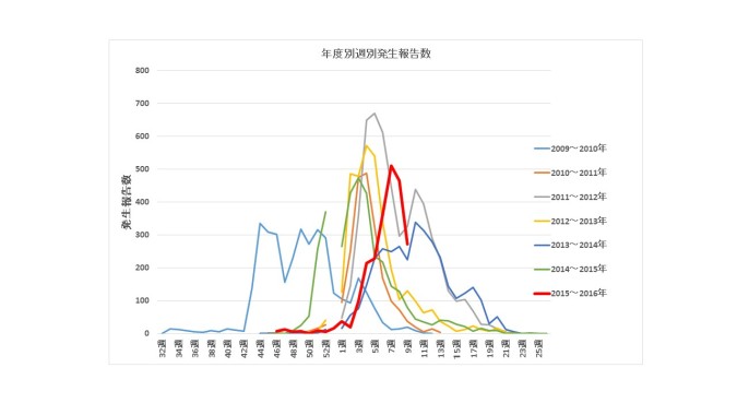 第9週発生報告数